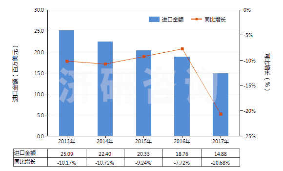 2013-2017年中國聚酯短纖<85%棉混染色平紋布(平米重≤170g)(HS55132100)進口總額及增速統(tǒng)計 2013-2017年中國聚酯短纖<85%棉混染色平紋布(平米重≤170g)(HS55132100)進口總額及增速統(tǒng)計